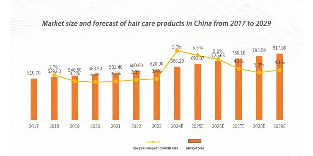 Scalp care foam :1 bottle for a healthy scalp 2 Market size and forecast of hair care products in China from 2017 to 2029