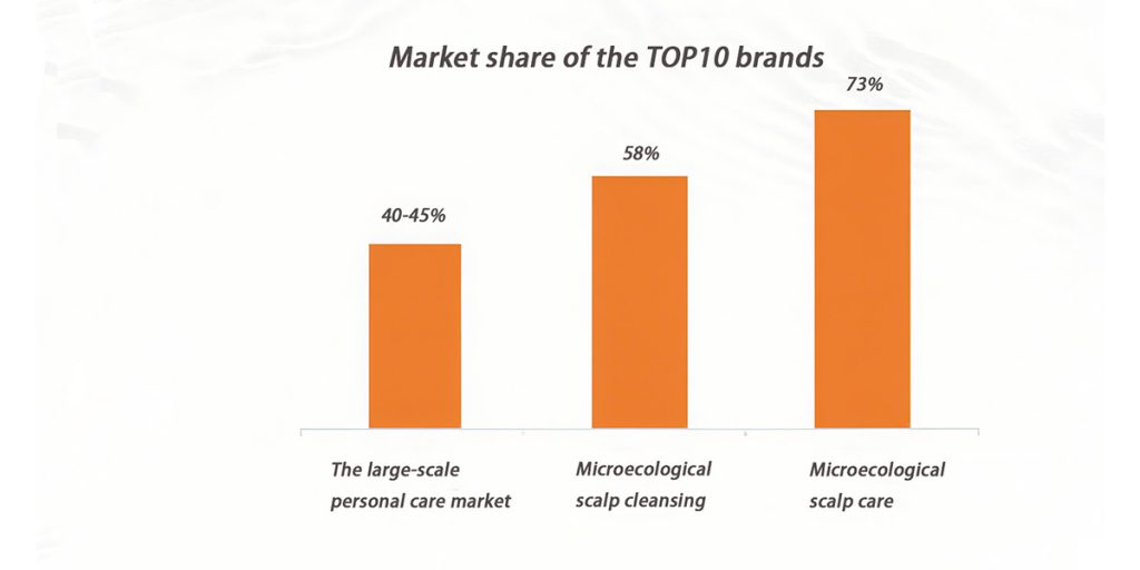 Scalp care foam :1 bottle for a healthy scalp 4 The current sales share of the top ten brands in the microecological scalp cleansing and scalp care categories