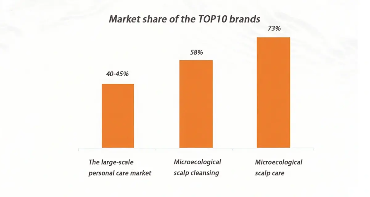 Scalp care foam :1 bottle for a healthy scalp The current sales share of the top ten brands in the microecological scalp cleansing and scalp care categories