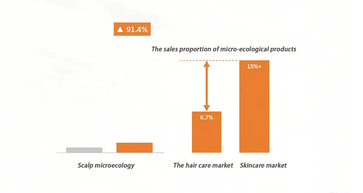 Scalp care foam :1 bottle for a healthy scalp The microecological concept in the hair care market only accounts for 6.7% of the market