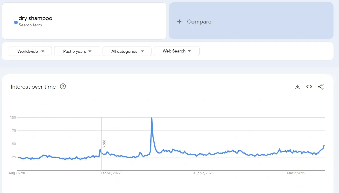 Beslocosmetics OEM Dry Shampoo dry shampoo Search popularity trends over the past 5 years