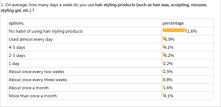 Hair Wax: A Complete Guide from History to Custom Manufacturing 2 A comprehensive survey on hair styling product usage revealed that a significant