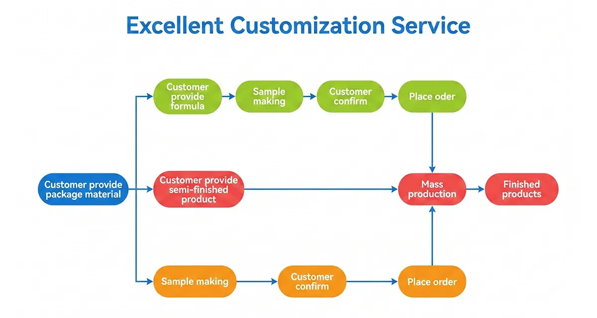 Private Label hair care OEM Hair Product Customization Process